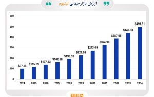 داستان لیتیوم؛ صعود قیمت تا سال ۲۰۳۰/ قیمت لیتیوم تا سال ۲۰۳۱ از مرز ۲۳۰ میلیارد دلار عبور می‌کند/ انتظار می‌رود تقاضا برای لیتیوم تا سال ۲۰۳۰ تا ۳ برابر افزایش یابد