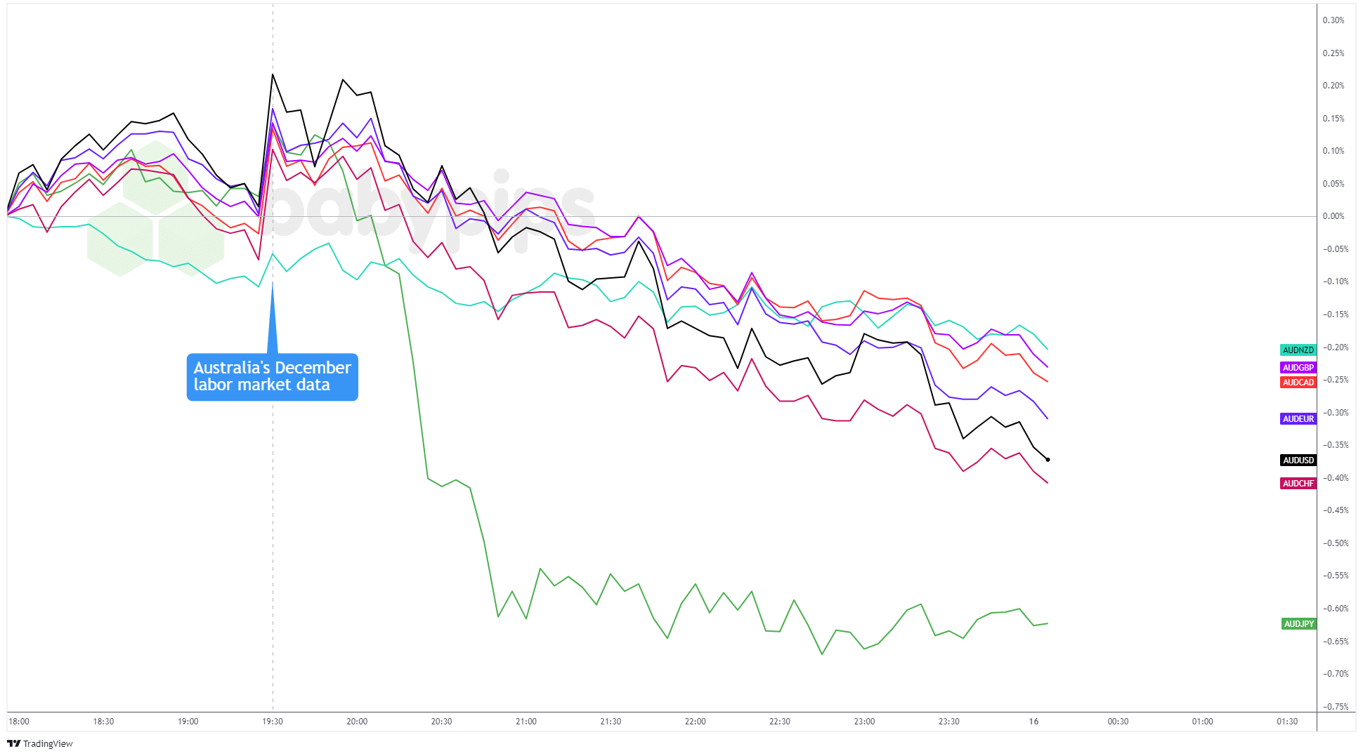 همپوشانی جفت‌های AUD در مقابل ارزهای اصلی