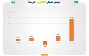 رشد بازار انرژی و فلزات گرانبها