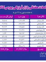 رشد حجم و ارزش معاملات هفتگی در بورس کالا