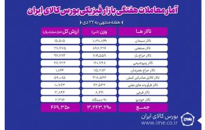 رشد حجم و ارزش معاملات هفتگی در بورس کالا