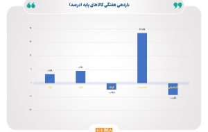 رشد نفت، طلا و نقره