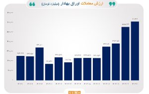 رشد ۱۴۱ درصدی ارزش معاملات خرد در دی امسال/ ثبت رکورد تاریخی در ارزش معاملات بازارهای فیزیکی بورس کالا و انرژی/ ارزش معاملات فیزیکی بورس‌های کالایی در دی ماه به ۲۱۲ همت افزایش یافت