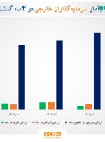 رشد ۲۵ درصدی ارزش دارایی سرمایه‌گذاران خارجی در ۴ ماه گذشته