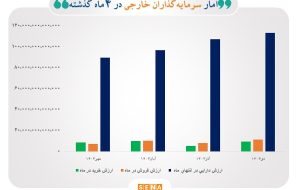 رشد ۲۵ درصدی ارزش دارایی سرمایه‌گذاران خارجی در ۴ ماه گذشته