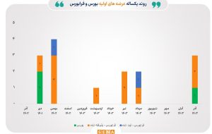 روند عرضه‌های اولیه سهام تا پیش از آغاز زمستان داغ