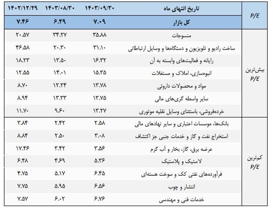 روند میانگین نسبت قیمت به درآمد بازار سهام در یک سال گذشته/ میانگین P/E بازار سهام در آذر امسال به عدد ۷ رسید/ معرفی ۷ صنعت بورس با کمترین و بیشترین P/E