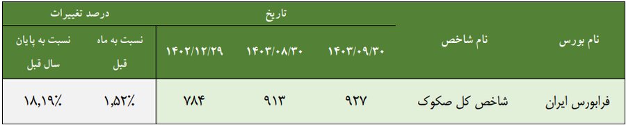 روند پایدار شاخص صکوک فرابورس