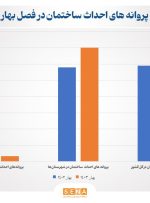 رونق بیش‌تر ساخت و ساز املاک مسکونی در شهرستان‌ها/ داده‌های مرکز آمار از جذاب‌تر شدن ساخت مسکن در سایر شهرها، نسبت به تهران، حکایت دارد