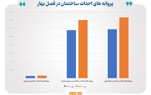 رونق بیش‌تر ساخت و ساز املاک مسکونی در شهرستان‌ها/ داده‌های مرکز آمار از جذاب‌تر شدن ساخت مسکن در سایر شهرها، نسبت به تهران، حکایت دارد