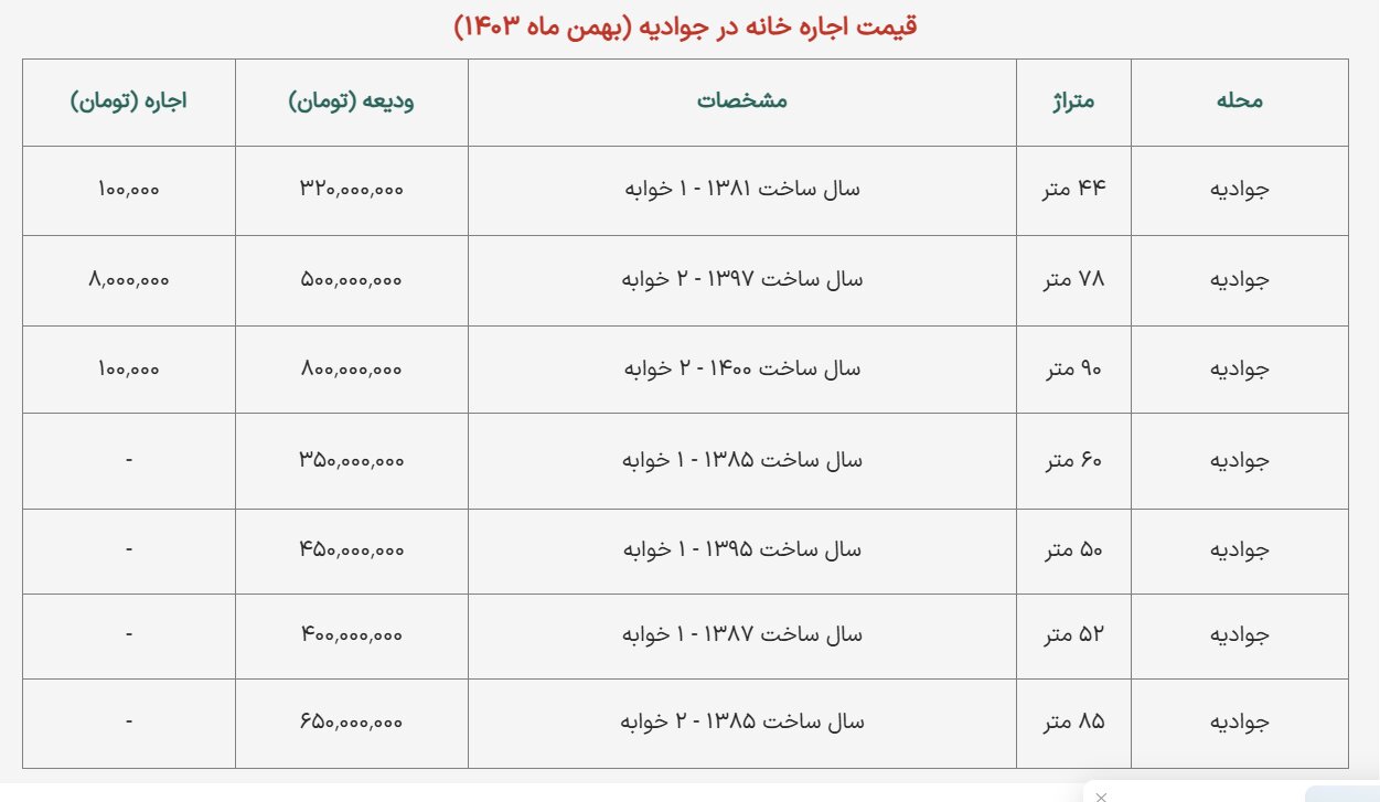 رونق عجیب بازار اجاره کوچک متراژها / واحد ۴۰ متری ۲۰۰ میلیون ودیعه میخواهد