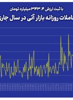 رکورد ارزش معاملات روزانه بازار آتی بورس کالا شکسته شد