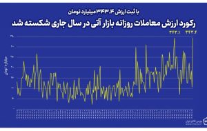 رکورد ارزش معاملات روزانه بازار آتی بورس کالا شکسته شد