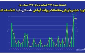 رکورد حجم و ارزش معاملات روزانه گواهی شمش نقره شکسته شد