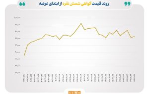 رکورد شکنی  در حجم و ارزش معاملات گواهی شمش نقره