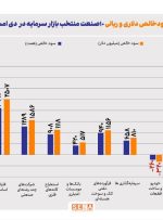 سود خالص دلاری شرکت‌های فعال در بازار سرمایه به ۱۴ میلیارد دلار رسید