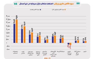 سود خالص دلاری شرکت‌های فعال در بازار سرمایه به ۱۴ میلیارد دلار رسید