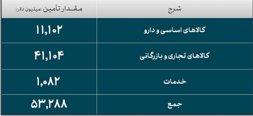 صنایع چقدر ارز گرفتند؟