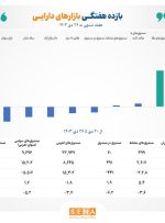 صندوق‌های زعفران و طلا در صدر جدول بازده هفتگی بازارها/ ابزارهای کالایی‌ بازار سرمایه در هفته آخر دی ماه درخشیدند