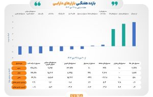 صندوق‌های زعفران و طلا در صدر جدول بازده هفتگی بازارها/ ابزارهای کالایی‌ بازار سرمایه در هفته آخر دی ماه درخشیدند