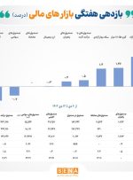 صندوق‌های طلا، پربازده‌ترین بازار در هفته دوم زمستان