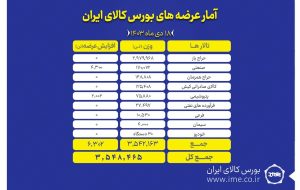 عرضه بیش از ۳ میلیون و ۵۴۸ تن محصول در بورس کالا