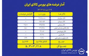 عرضه بیش از ۵ میلیون تن محصول در بورس کالا عرضه بیش از ۵ میلیون تن محصول در بورس کالا