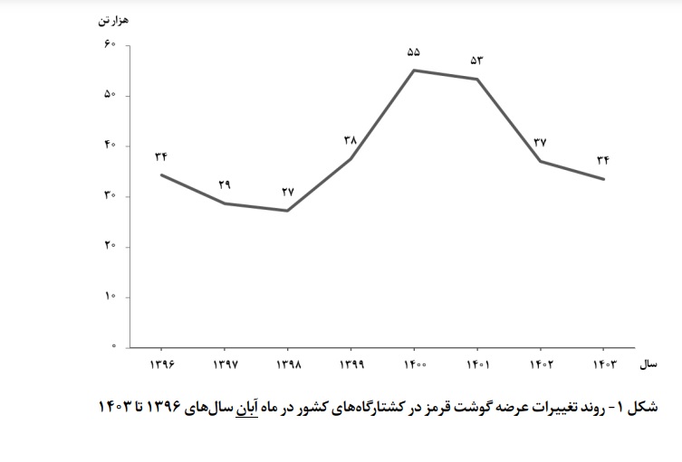 عرضه گوشت قرمز در کشتارگاه‌ها کاهش یافت