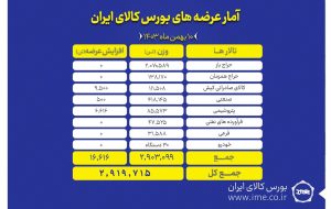 عرضه ۲ میلیون و ۹۱۹ هزار تن محصول در بورس کالا