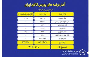 عرضه ۲۱۶ هزار تن محصول در بورس کالا