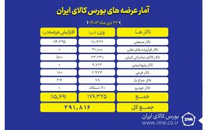 عرضه ۲۹۱ هزار تن محصول در بورس کالا