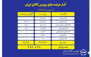 عرضه ۴۸۶ هزار تن انواع محصول در بورس کالا