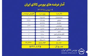 عرضه ۵۳۷ هزار تن انواع محصول در بورس کالا عرضه ۵۳۷ هزار تن انواع محصول در بورس کالا