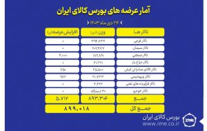 عرضه ۸۹۹ هزار تن انواع محصول در بورس کالا