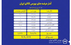 عرضه ۹۱۹ هزار تن محصول در بورس کالا