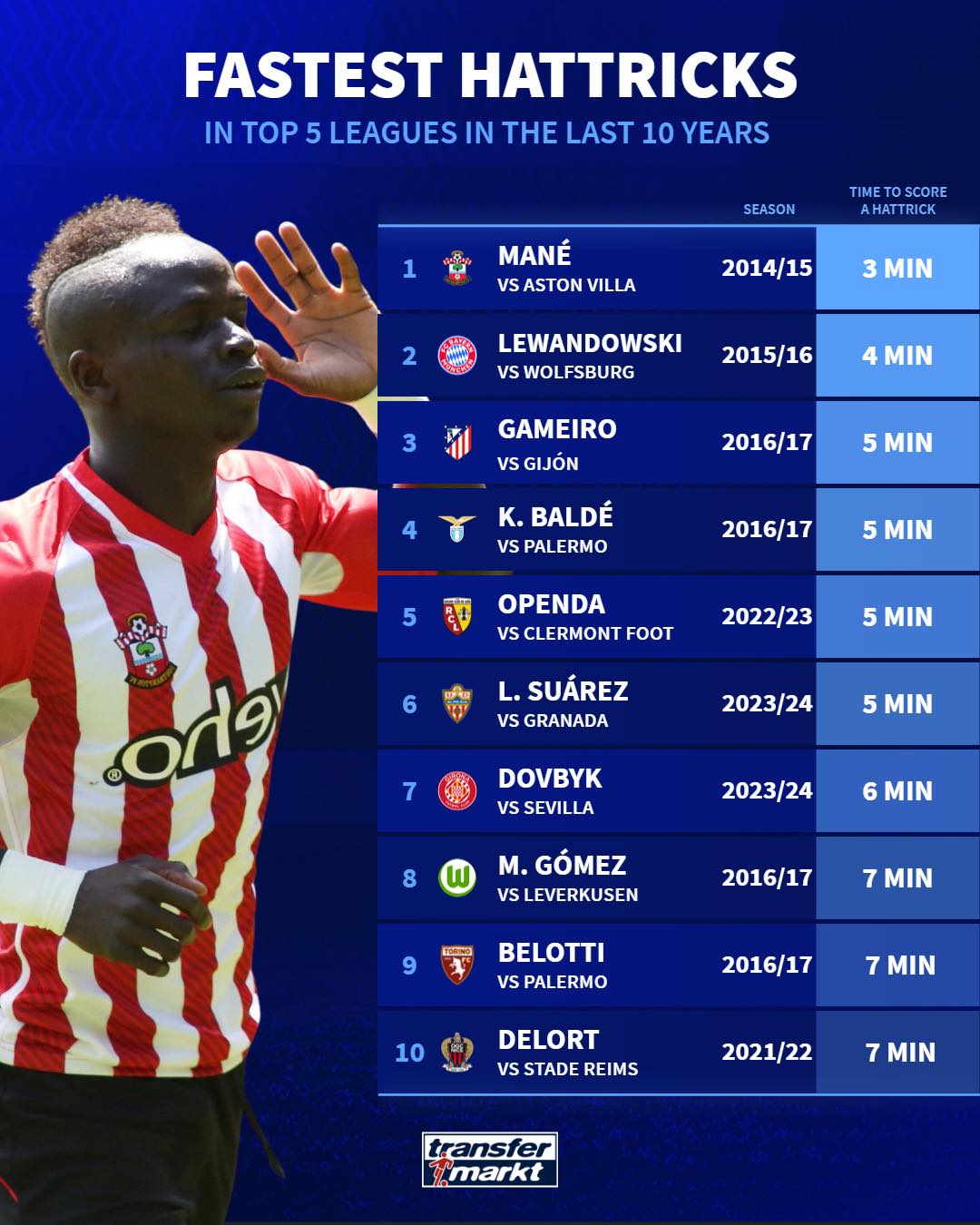 عکس| سریع‌ترین هت‌تریک‌های ۱۰ سال اخیر پنج لیگ معتبر اروپایی!