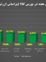 مبادلات ۳۶ هزار میلیارد تومانی در بورس کالا