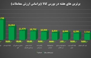 مبادلات ۳۶ هزار میلیارد تومانی در بورس کالا