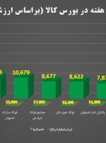 مبادله ۲.۶ میلیون تن انواع کالا به ارزش ۳۰هزار میلیارد تومان