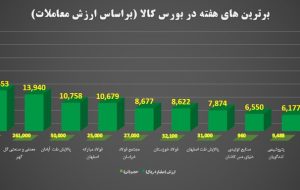 مبادله ۲.۶ میلیون تن انواع کالا به ارزش ۳۰هزار میلیارد تومان