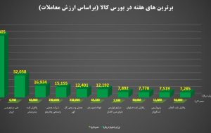 مبادله ۲.۹ میلیون تن انواع کالا و محصول به ارزش ۴۰ هزار میلیارد تومان در بورس کالا