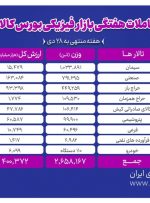 معامله ۲ میلیون و ۶۵۸ هزار تن انواع محصول در بورس کالا