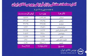 معامله ۲ میلیون و ۶۵۸ هزار تن انواع محصول در بورس کالا