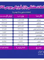 معامله ۲ میلیون و ۸۵۱ هزار تن محصول در بورس کالا