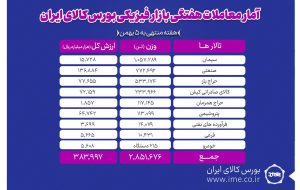 معامله ۲ میلیون و ۸۵۱ هزار تن محصول در بورس کالا