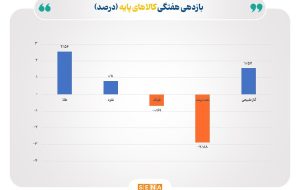 هفته صعود طلا و نقره در بازار جهانی