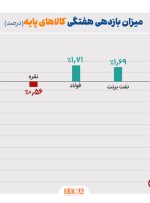 هفته منفی طلا و نقره در بازار جهانی