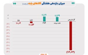 هفته منفی طلا و نقره در بازار جهانی