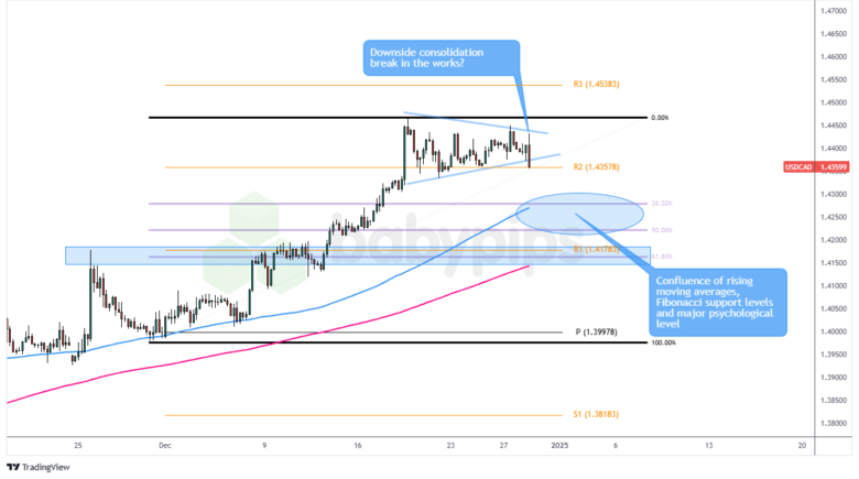 نمودار 4 ساعته فارکس USD/CAD توسط TradingView