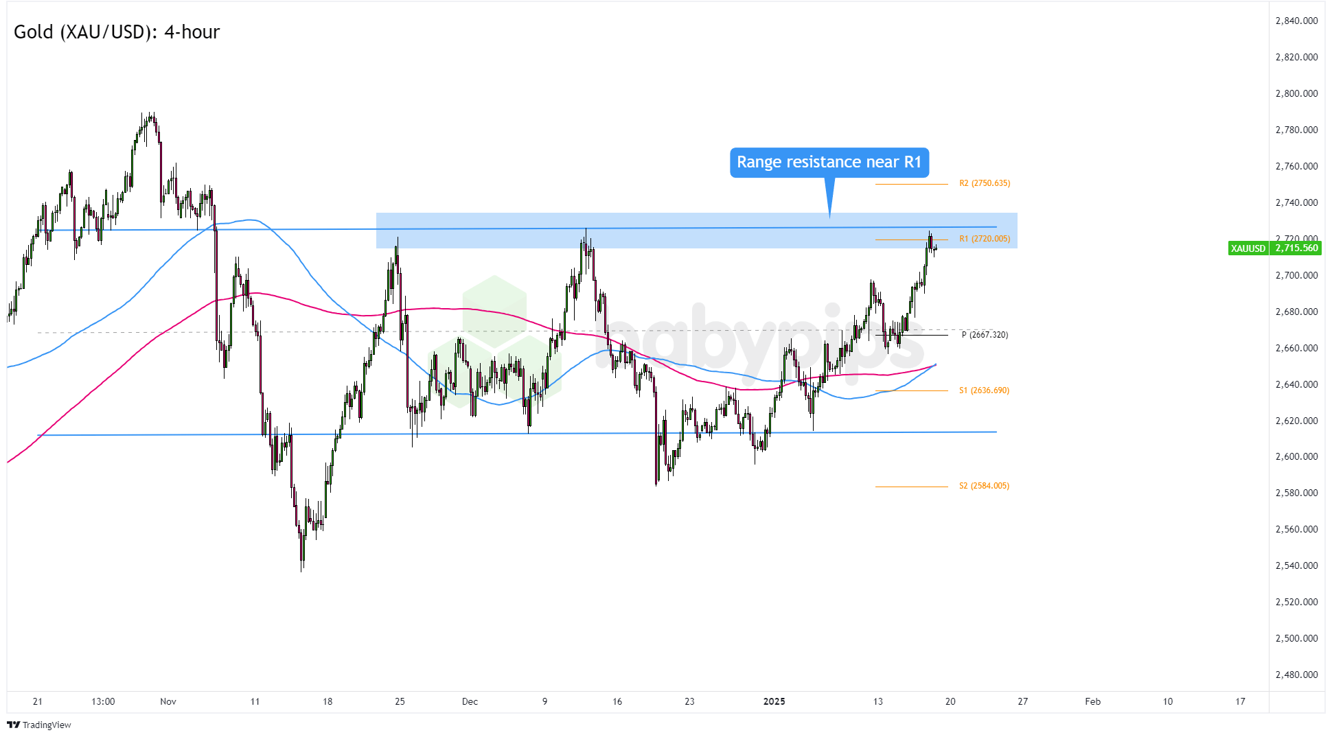 طلا (XAU/USD) 4 ساعته